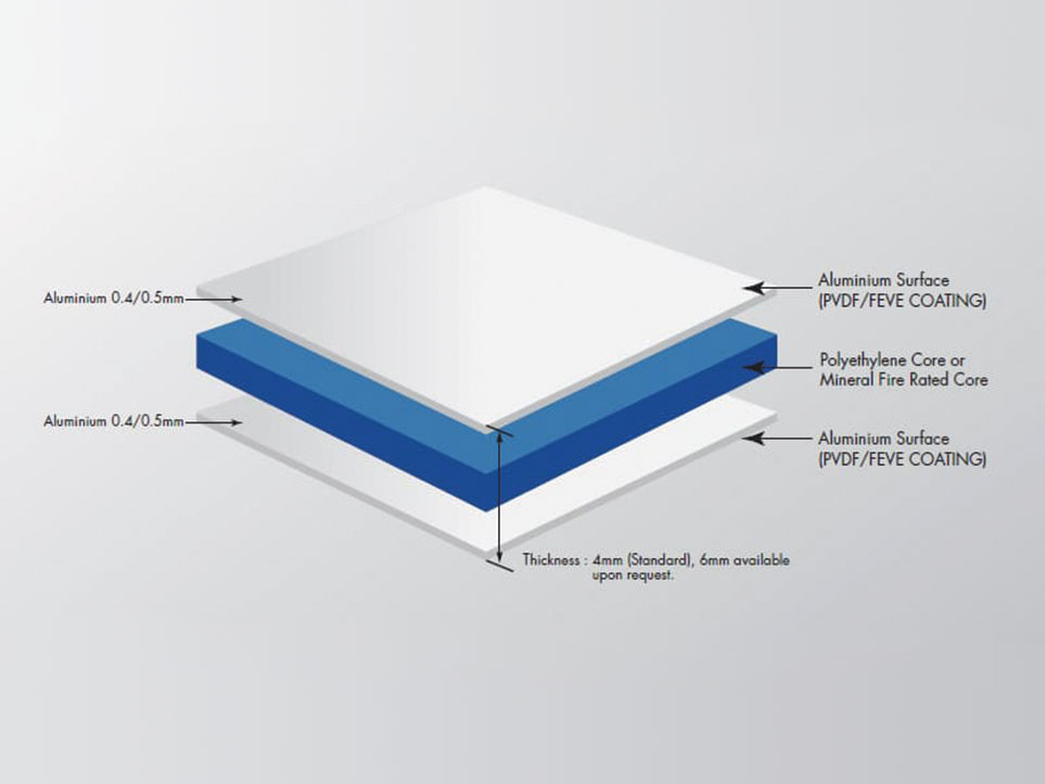 Aluminium Composite layered blueprint